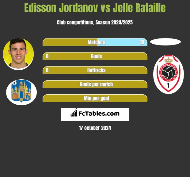 Edisson Jordanov vs Jelle Bataille h2h player stats