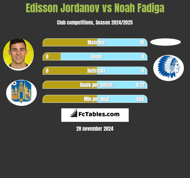 Edisson Jordanov vs Noah Fadiga h2h player stats