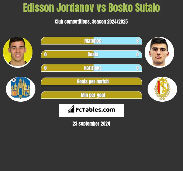 Edisson Jordanov vs Bosko Sutalo h2h player stats