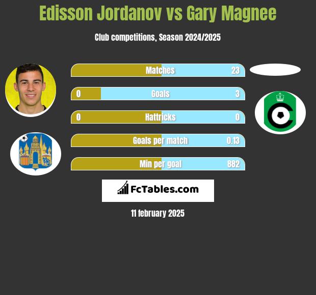 Edisson Jordanov vs Gary Magnee h2h player stats