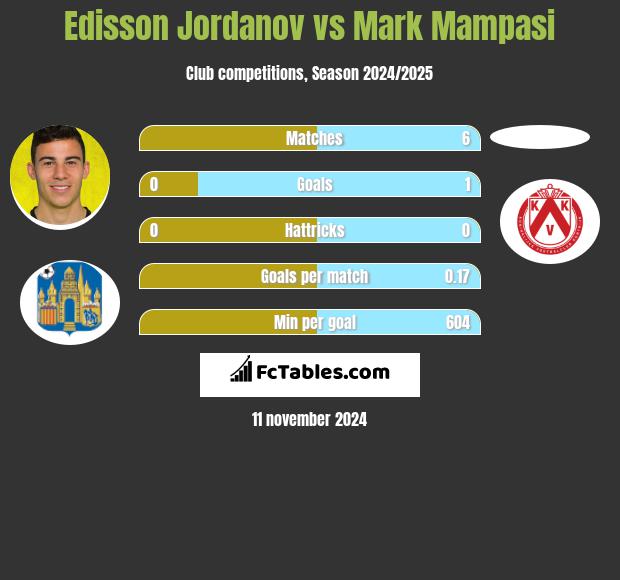 Edisson Jordanov vs Mark Mampasi h2h player stats