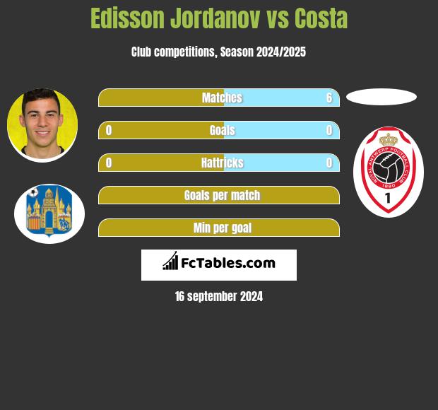 Edisson Jordanov vs Costa h2h player stats