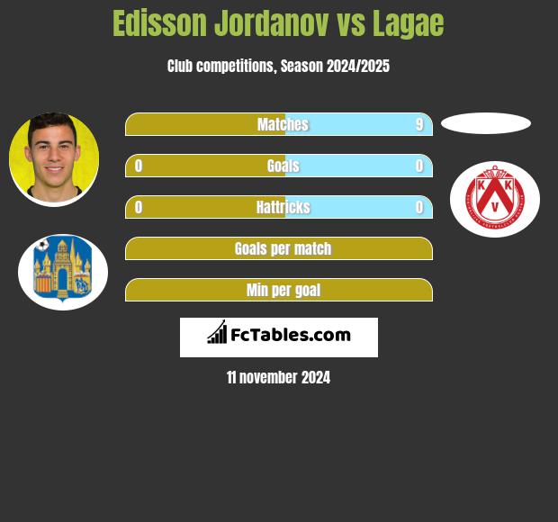 Edisson Jordanov vs Lagae h2h player stats