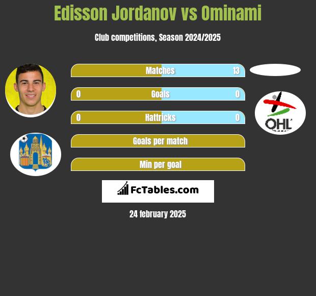 Edisson Jordanov vs Ominami h2h player stats