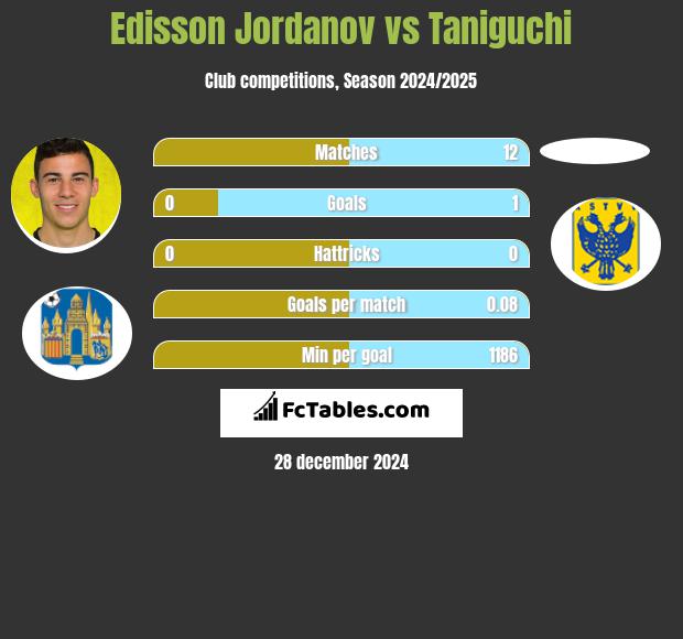 Edisson Jordanov vs Taniguchi h2h player stats