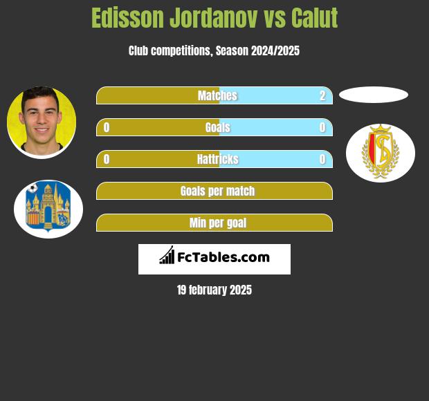 Edisson Jordanov vs Calut h2h player stats