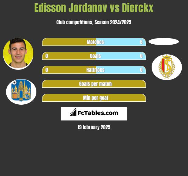 Edisson Jordanov vs Dierckx h2h player stats