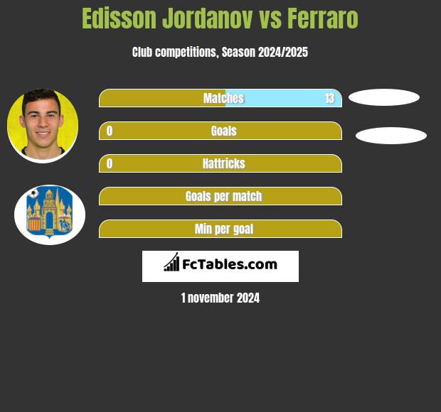 Edisson Jordanov vs Ferraro h2h player stats