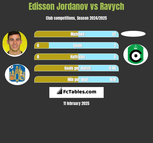 Edisson Jordanov vs Ravych h2h player stats