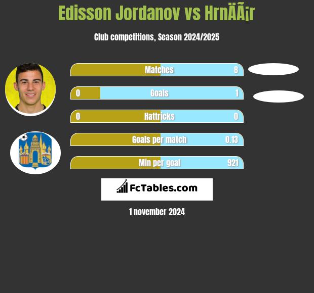 Edisson Jordanov vs HrnÄÃ¡r h2h player stats