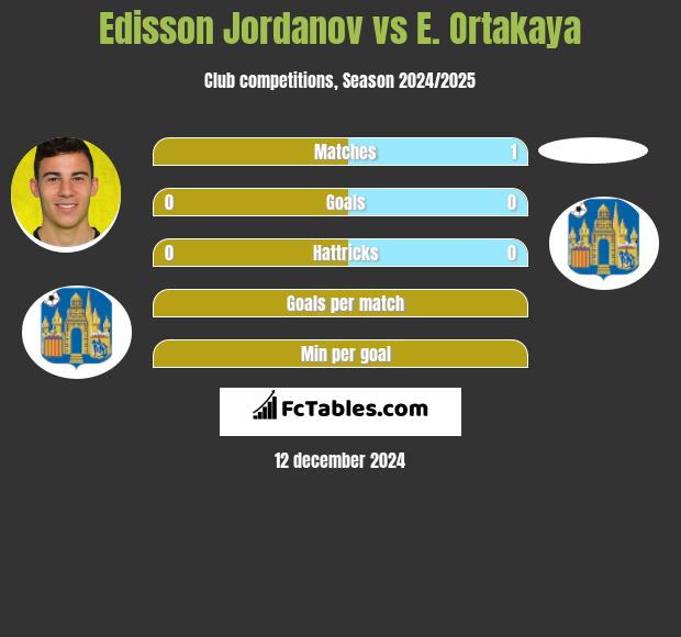 Edisson Jordanov vs E. Ortakaya h2h player stats