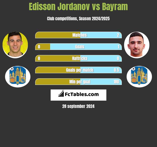 Edisson Jordanov vs Bayram h2h player stats