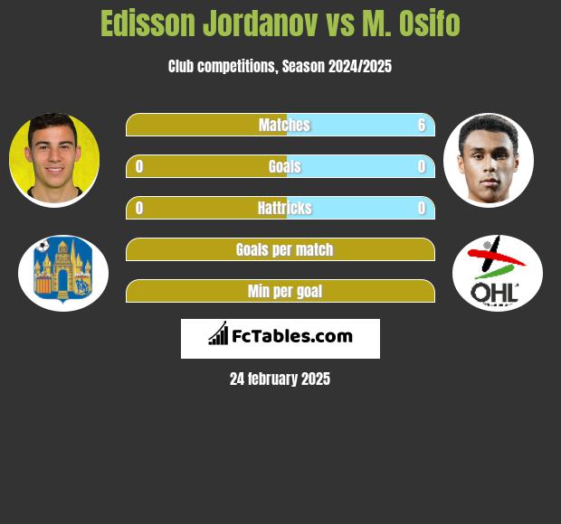 Edisson Jordanov vs M. Osifo h2h player stats