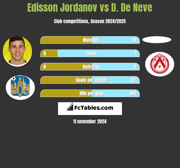 Edisson Jordanov vs D. De Neve h2h player stats