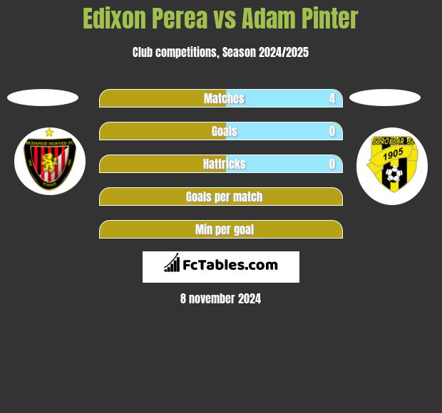 Edixon Perea vs Adam Pinter h2h player stats