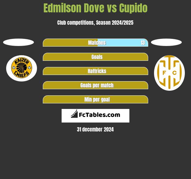 Edmilson Dove vs Cupido h2h player stats