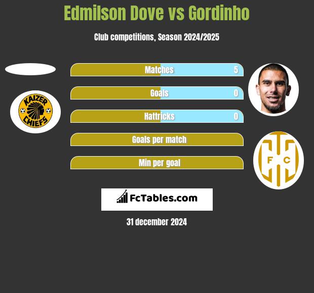 Edmilson Dove vs Gordinho h2h player stats