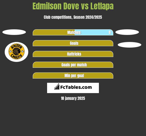 Edmilson Dove vs Letlapa h2h player stats