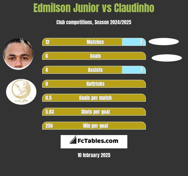 Edmilson Junior vs Claudinho h2h player stats