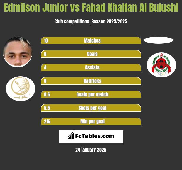 Edmilson Junior vs Fahad Khalfan Al Bulushi h2h player stats