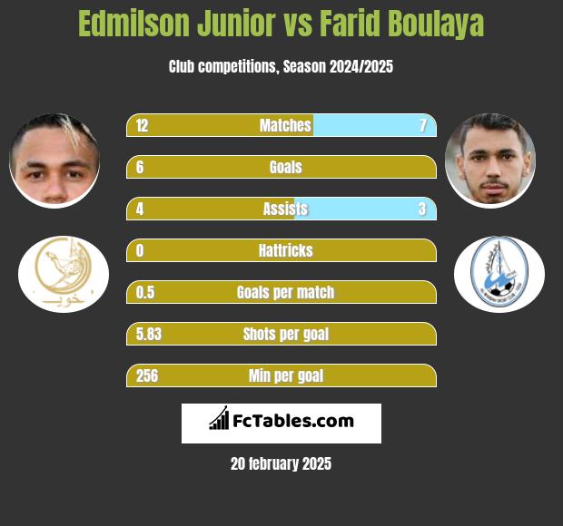 Edmilson Junior vs Farid Boulaya h2h player stats