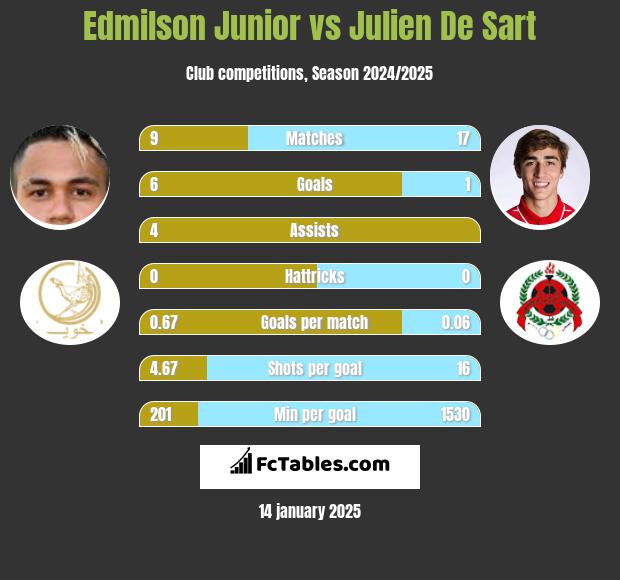 Edmilson Junior vs Julien De Sart h2h player stats