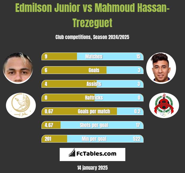 Edmilson Junior vs Mahmoud Hassan-Trezeguet h2h player stats