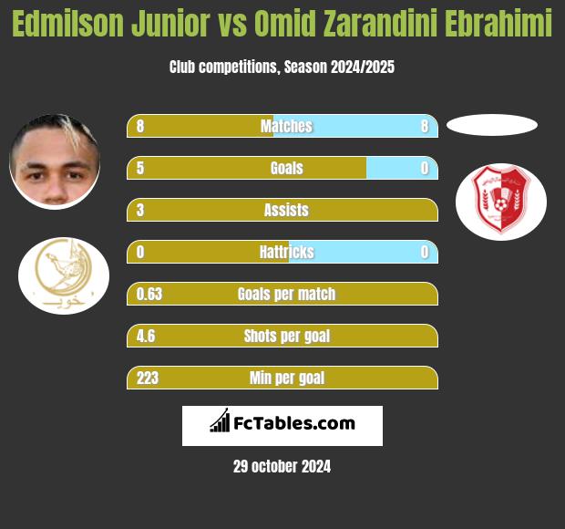 Edmilson Junior vs Omid Zarandini Ebrahimi h2h player stats