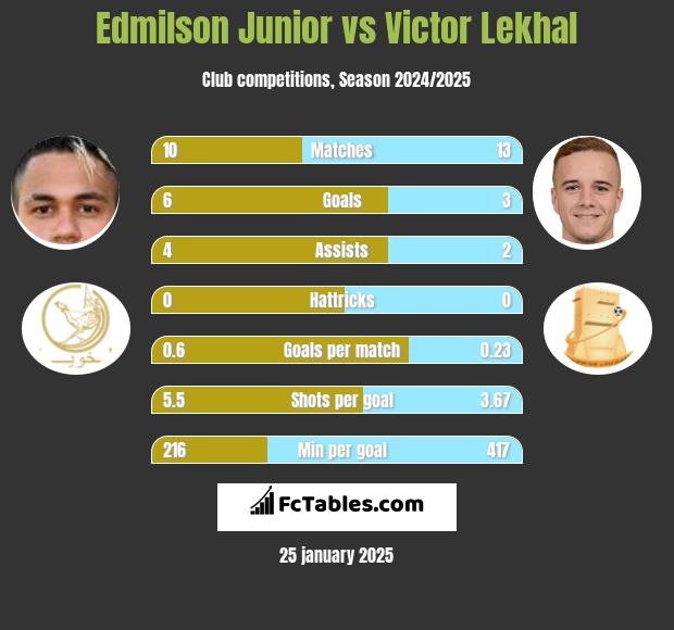 Edmilson Junior vs Victor Lekhal h2h player stats