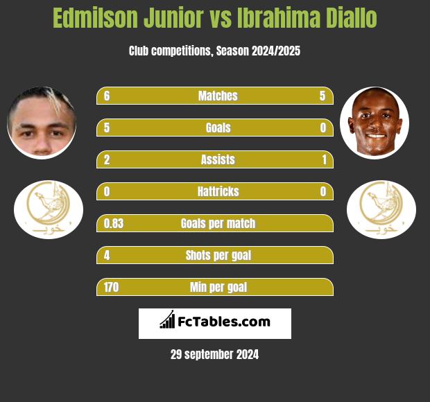 Edmilson Junior vs Ibrahima Diallo h2h player stats