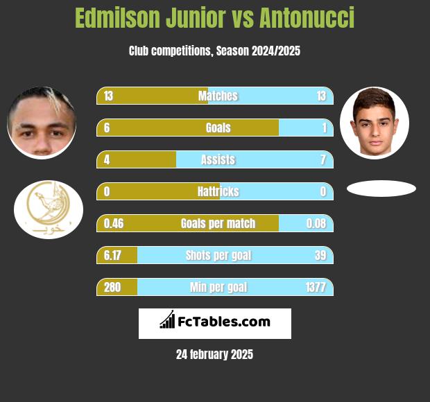 Edmilson Junior vs Antonucci h2h player stats