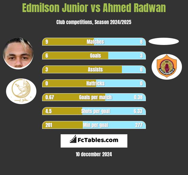 Edmilson Junior vs Ahmed Radwan h2h player stats