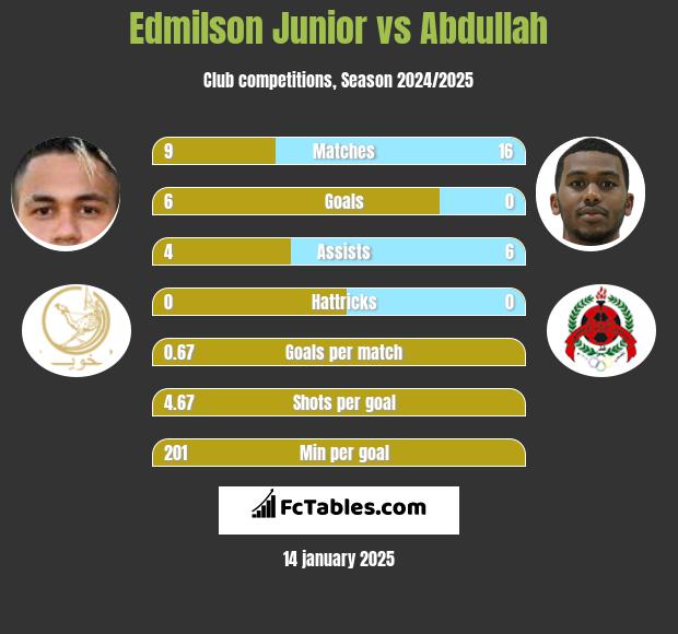 Edmilson Junior vs Abdullah h2h player stats