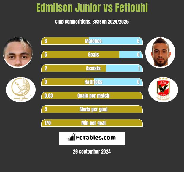 Edmilson Junior vs Fettouhi h2h player stats