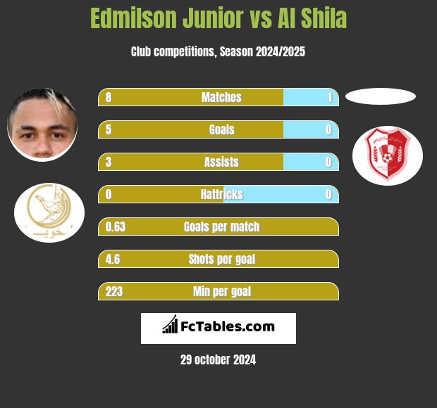 Edmilson Junior vs Al Shila h2h player stats