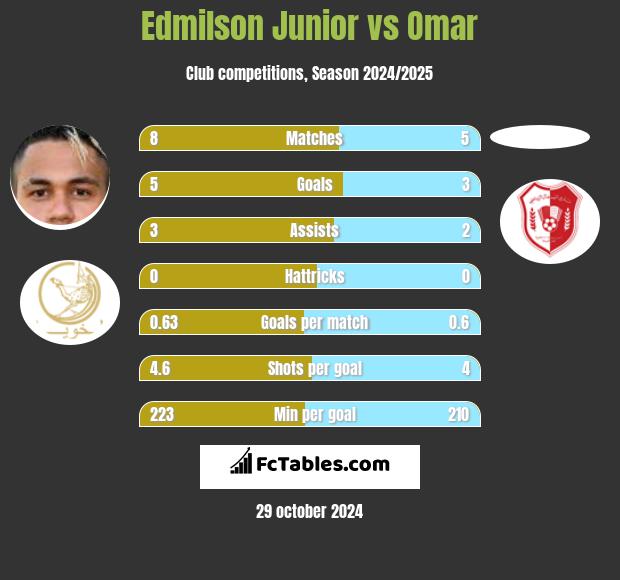 Edmilson Junior vs Omar h2h player stats