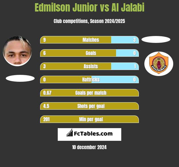 Edmilson Junior vs Al Jalabi h2h player stats