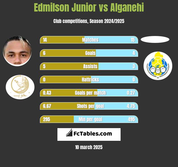 Edmilson Junior vs Alganehi h2h player stats