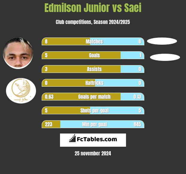 Edmilson Junior vs Saei h2h player stats