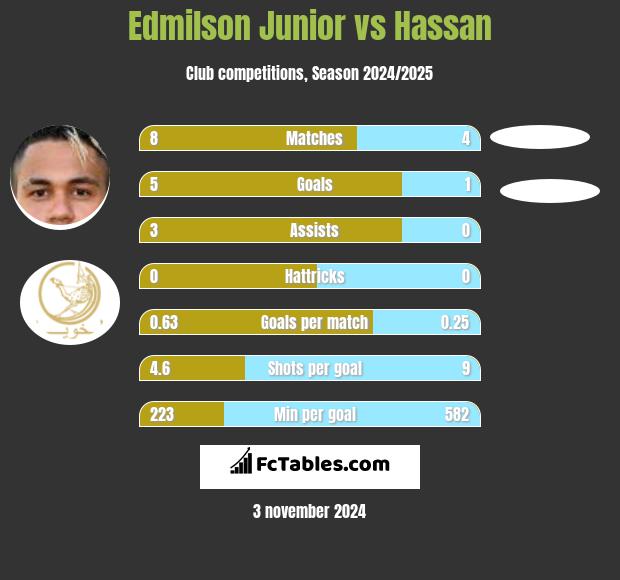 Edmilson Junior vs Hassan h2h player stats