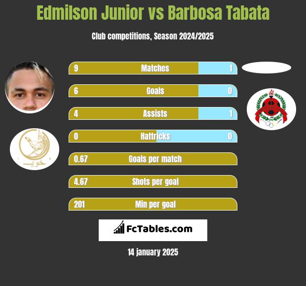 Edmilson Junior vs Barbosa Tabata h2h player stats