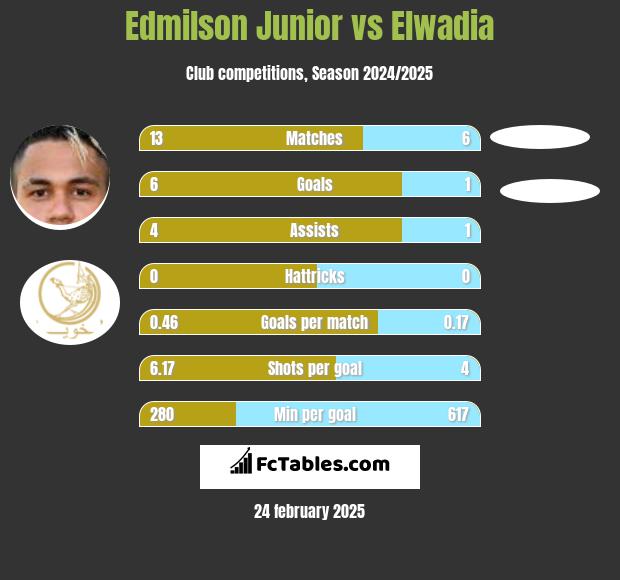 Edmilson Junior vs Elwadia h2h player stats