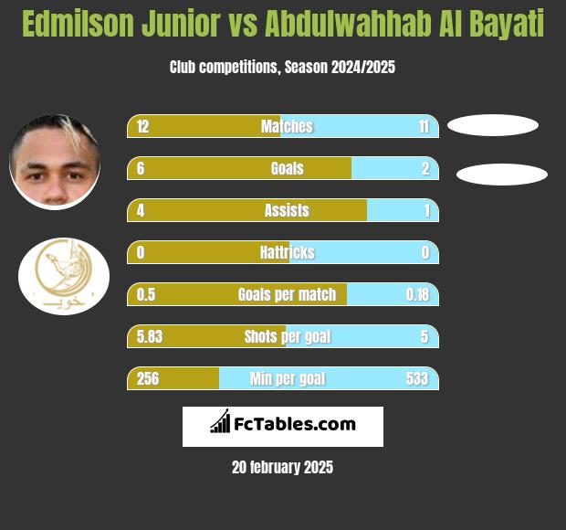 Edmilson Junior vs Abdulwahhab Al Bayati h2h player stats