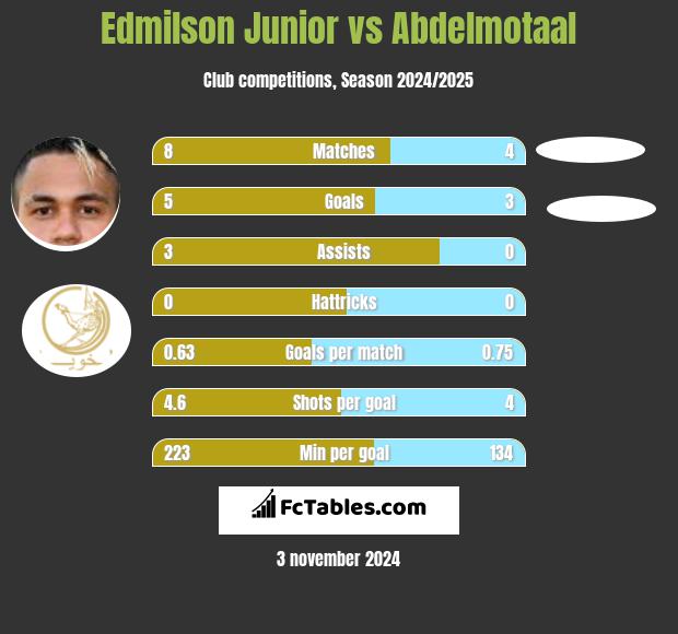 Edmilson Junior vs Abdelmotaal h2h player stats