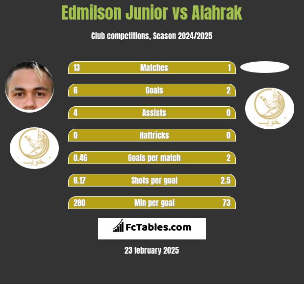 Edmilson Junior vs Alahrak h2h player stats