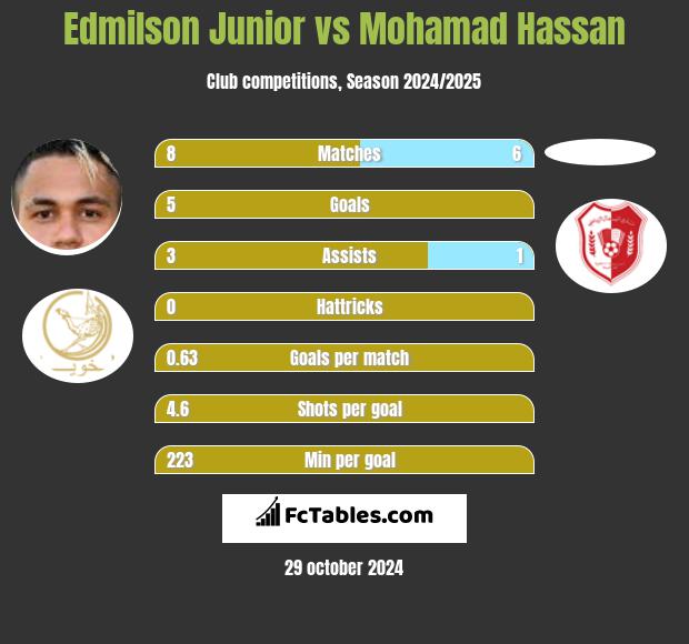 Edmilson Junior vs Mohamad Hassan h2h player stats