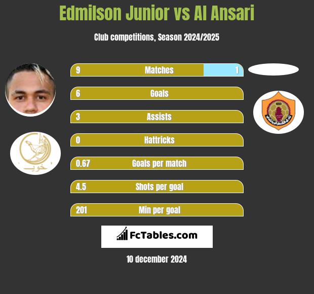 Edmilson Junior vs Al Ansari h2h player stats