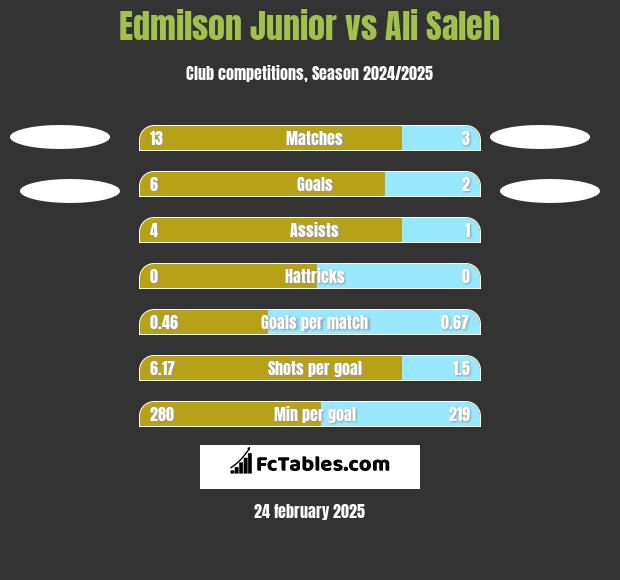 Edmilson Junior vs Ali Saleh h2h player stats