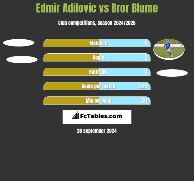 Edmir Adilovic vs Bror Blume h2h player stats