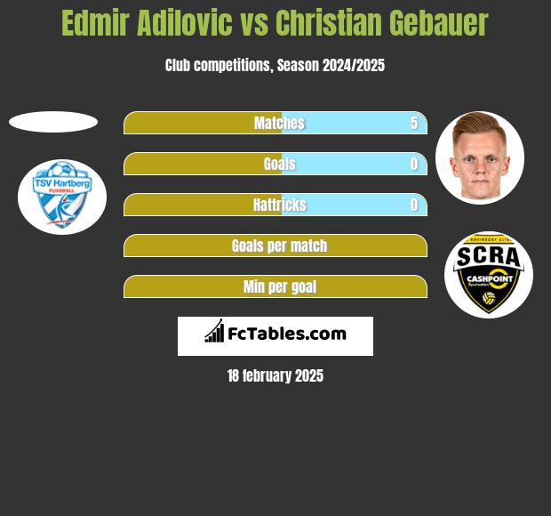 Edmir Adilovic vs Christian Gebauer h2h player stats